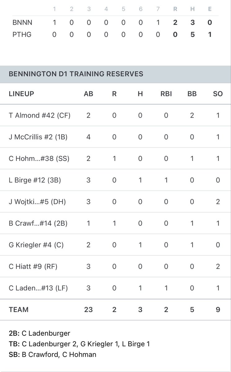 BennResBaseball's tweet photo. D1 Training picks up their 5th win of the week and season last night with a 2-0 win over Millard South. 

⛽️Jake Crawford earns the Win on the mound. 4in 2H 4k 

⛽️Luke Japp comes in and gets the save in his three innings of relief work. 3in 3h 0BB 2k https://t.co/9gv0mXHxZ0
