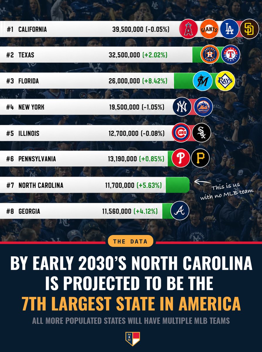 MLBRaleigh's tweet photo. 📢 𝐍𝐨𝐫𝐭𝐡 𝐂𝐚𝐫𝐨𝐥𝐢𝐧𝐚 𝐢𝐬 𝐠𝐫𝐨𝐰𝐢𝐧𝐠 𝐅𝐀𝐒𝐓!

By the time our expansion team takes the field, we are projected to be the 7th largest state in America. 

That would mean only states with MULTIPLE MLB teams would be larger than us. 

#MLB2NC #RaleighOnDeck https://t.co/4X7GgMuxeI