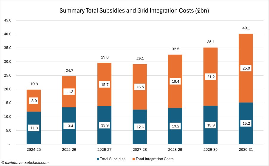 7Kiwi's tweet photo. @TrisOsborneMP But you're making the wrong calls. Renewables subsidies and grid integration costs are set to double to £40bn/yr by 2030/31. This compares to the cost of gas for electricity of about £5bn/yr.

See my latest for the IEA:
https://t.co/avQ329KSA5 https://t.co/VrWgKuZoSj