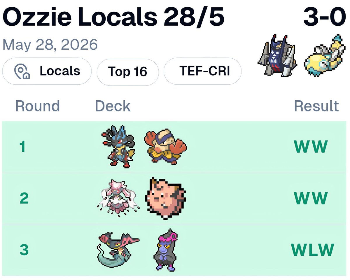 NoahMidge's tweet photo. 🦸‍♂️Ozzie Locals - 28/5🏆

Been a while but brought back the GOAT @assemblealloy 

Rd 1: WW vs Lucario
Rd 2: WW vs Diancie / Clefairy
Rd 3: WLW vs Straight Pult (Game went to time but we played it out)

2nd / 17 Masters https://t.co/PlnqDQBkKb
