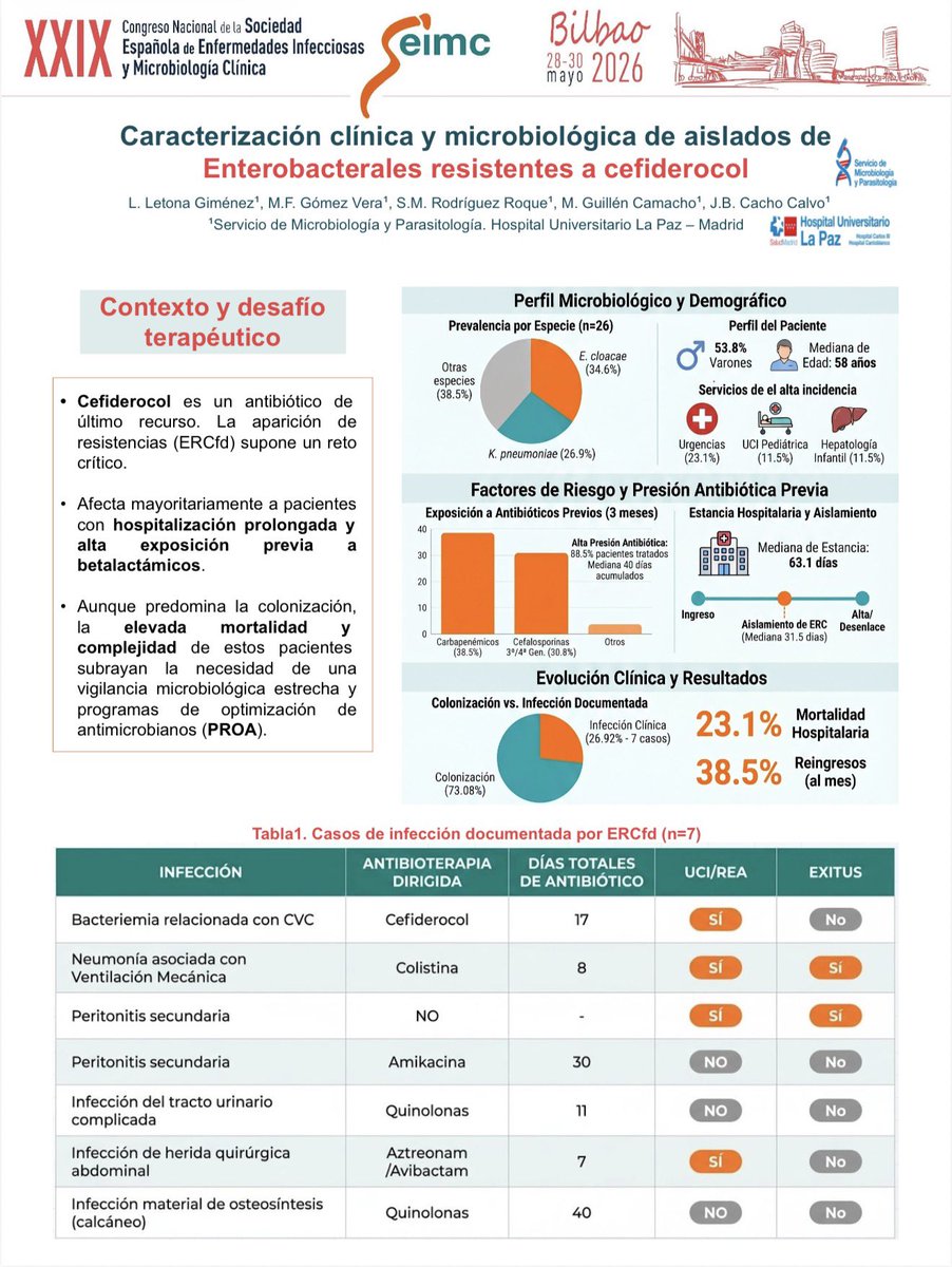 Micro_LaPaz's tweet photo. 📃 #SEIMC2026 | 🧫 Laura Letona Giménez nos presenta los datos de #resistencia 🙅🏻‍♂️a #cefiderocol 💊 en aislamientos de #enterobacterales 🐛 de nuestro centro con revisión clínica y epidemiológica 👩🏻‍⚕️

🗓️P0433 https://t.co/SfXo1qAQYC