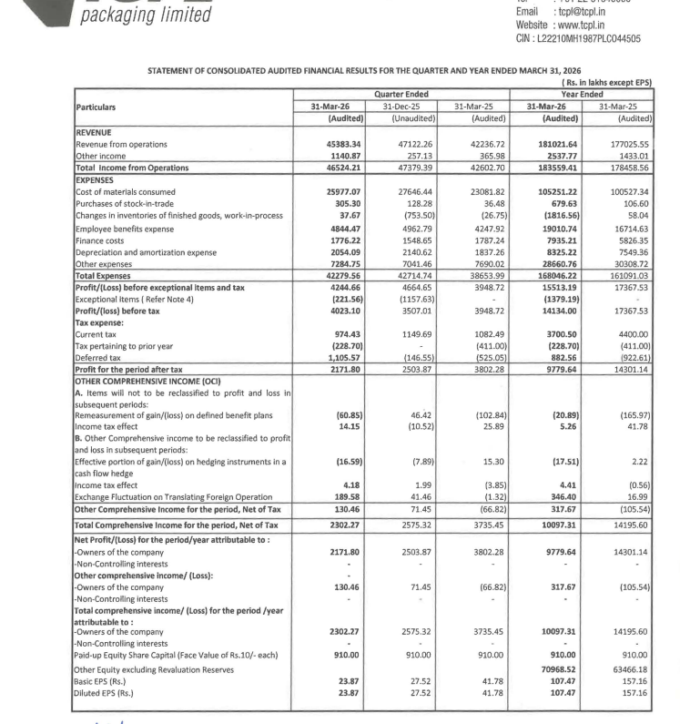 gaze_observer's tweet photo. TCPL Packaging Ltd Q4FY26 Results:-
#Q4Results #Q4FY26 #Stockmarket #Nifty #TCPL
Revenue 453.83 Cr vs 422.37 Cr
(+7.45% YoY┃-3.69% QoQ)
EBITDA 69.34 Cr vs 72.07 Cr
(-3.79% YoY ┃-14.36% QoQ)
EBITDA Margin 15.28% vs 17.06% YoY & 17.18% QoQ
PBT Ex-Exceptional Items 42.45 Cr vs 39.49 Cr
(+7.49% YoY┃-9.00% QoQ)
PAT 21.72 Cr vs 38.02 Cr
(-42.88% YoY┃-13.26% QoQ)
Other Income 11.41 Cr vs 3.66 Cr YoY & 2.57 Cr QoQ
This Q4 Exceptional loss of 2.21 Cr
Last Q3 Exceptional loss of 11.57 Cr