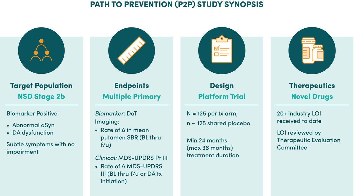 ScienceofPD's tweet photo. An invited editorial explores how the @MichaelJFoxOrg's PPMI programme is enabling the first interventional  platform trial ("Path to Prevention" or P2P) to test therapies in individuals with Early-Stage  Neuronal Alpha-Synuclein Disease
https://t.co/JYi16oNMiB https://t.co/fv6TdtQCdh
