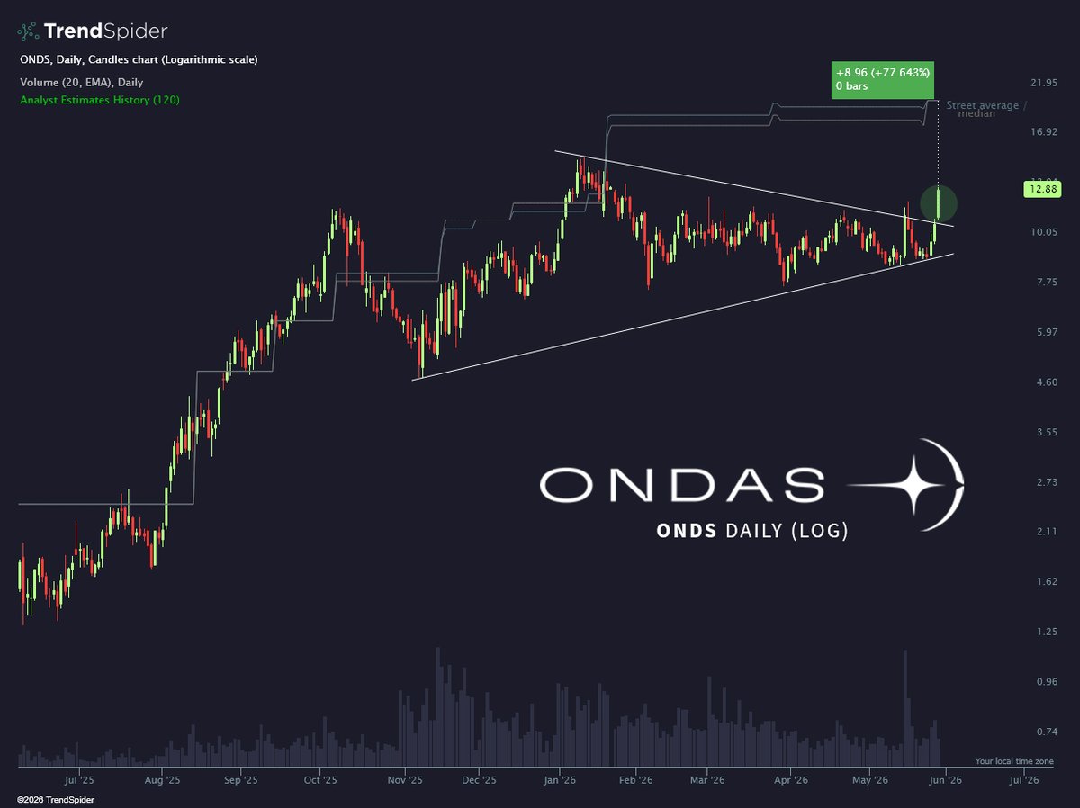 TrendSpider's tweet photo. Cleared for takeoff $ONDS https://t.co/YPONyLaNfs