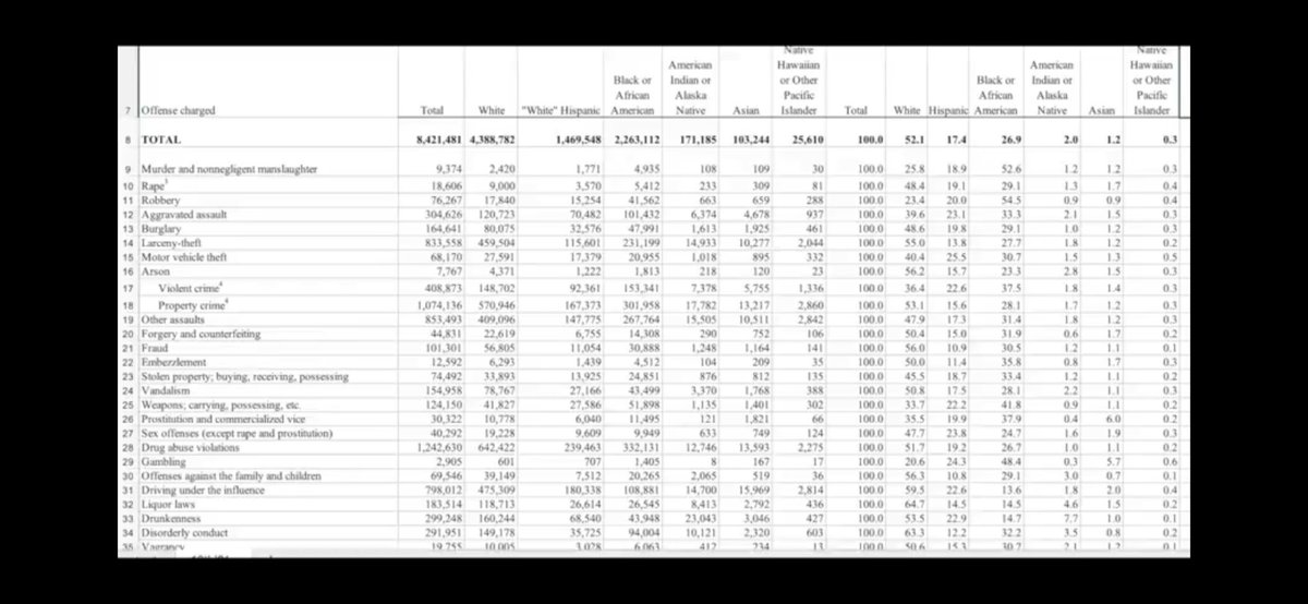 LovesClimbing's tweet photo. @STR8MoneynBUff @WhiteSoilCO Blacks are low IQ and 2x as likely to have crimes against children than whites are. Asians having the highest IQ are the least likely as well. You quite literally couldn’t be more wrong 😂 nobody is surprised that data is unintelligible to you. https://t.co/p8CbnXn3Fa