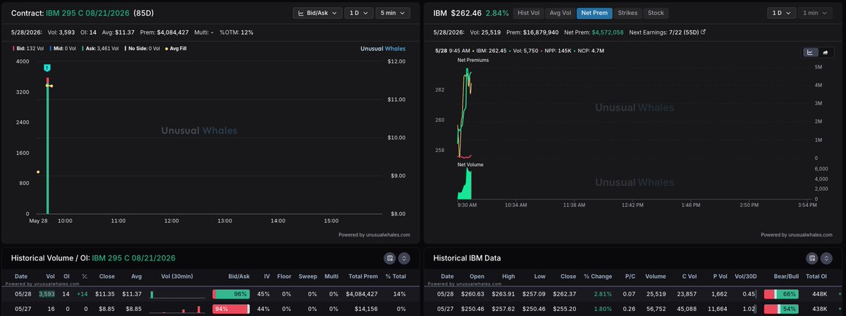 salmaogs's tweet photo. Someone's buying $IBM 295 C 08/21/2026 for $4.1M https://t.co/CYAPCq93yN