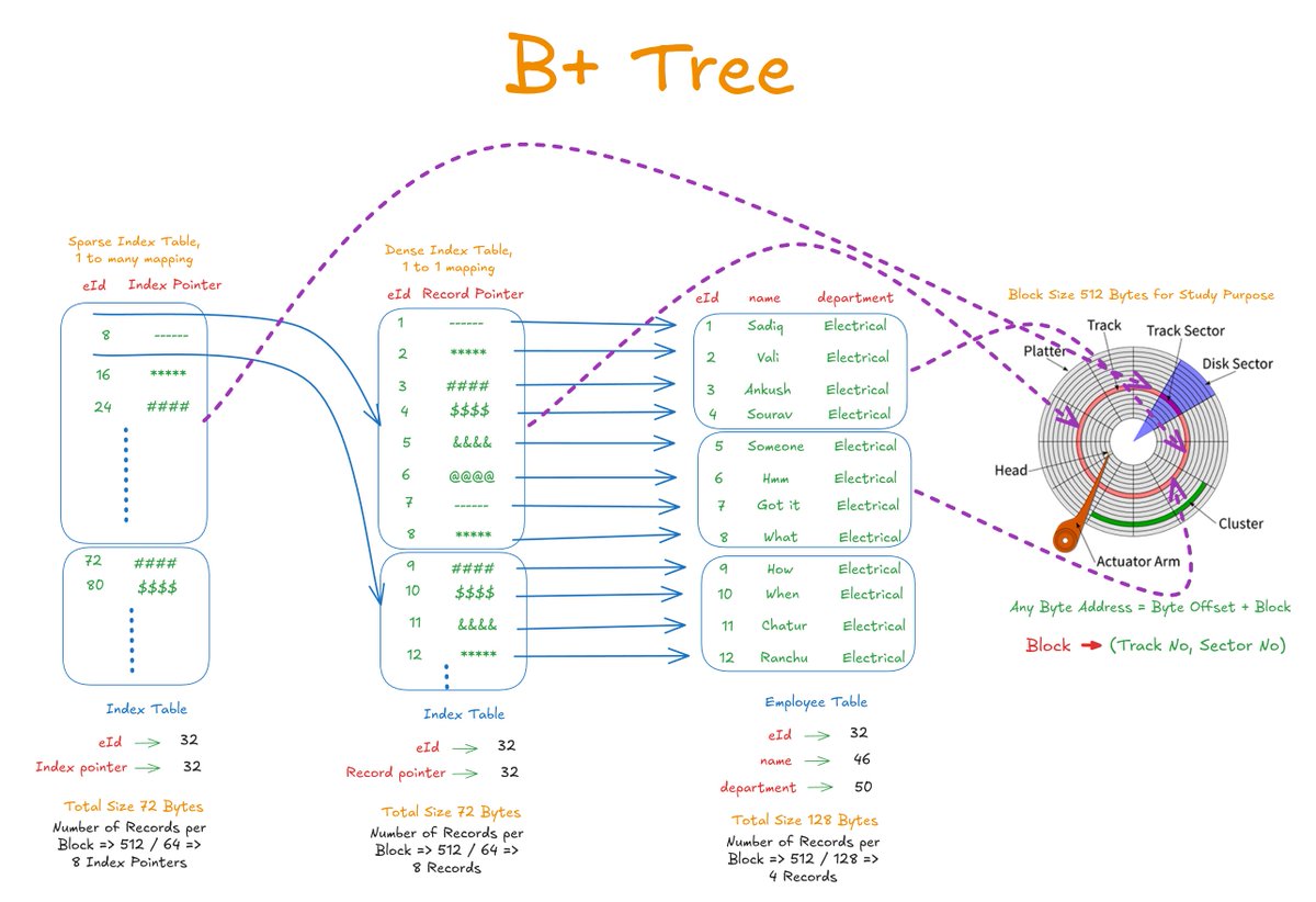 rebirth4vali's tweet photo. I really want to thank @RealAnkush for B+ Tree task in @RealDSA_. Because of it, I don't see databases as black boxes anymore. I actually understand how they store information now, and I am even thinking about building a DB from scratch from FIRST PRINCIPLES APPROACH as a project https://t.co/lFf67meBWc