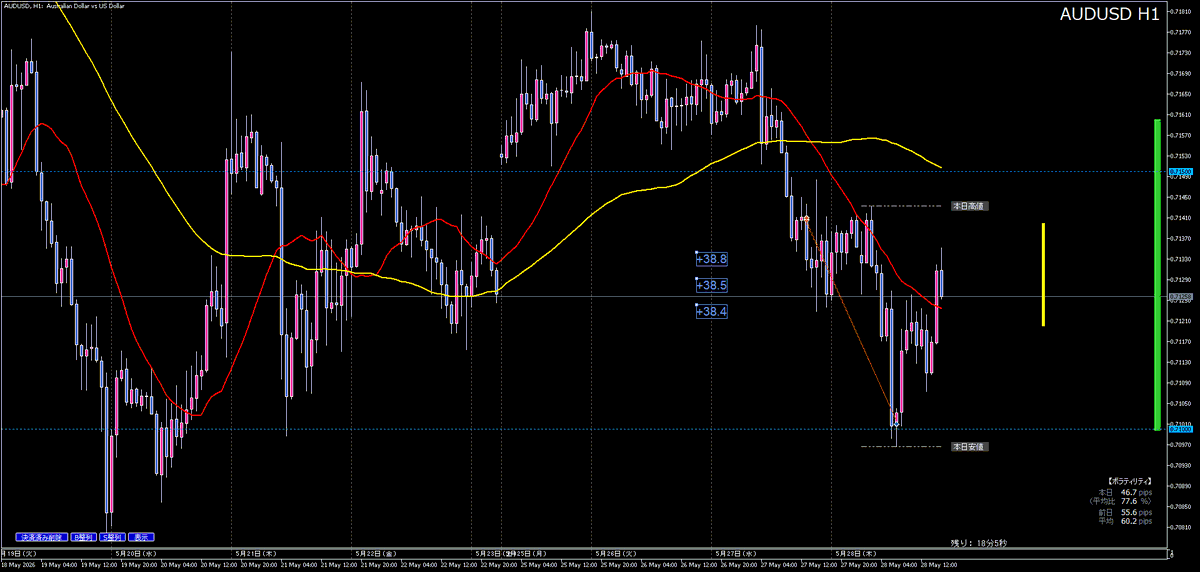 karly_FX's tweet photo. AUDUSDショート⤵️
ポンドルと似たようなタイミング。
通貨の強弱でもオージーが弱いでした。
＃戻り売り https://t.co/g4HVqL8RBZ