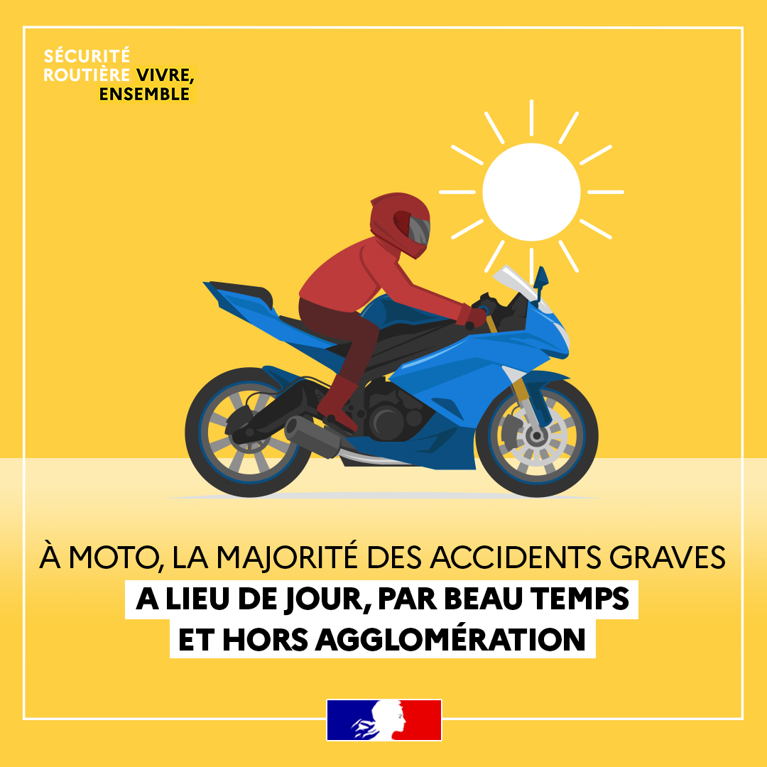 Prefet2A's tweet photo. Sécurité routière — Corse-du-Sud

A moto, la majorité des accidents graves a lieu de jour, par beau temps et hors agglomération. 

C'est d'autant plus vrai que depuis le 1er mars 2026, jusqu'à ce jour, 27 accidents de moto se sont produits : 1 personne est décédée, 30  personnes ont été blessées et 13 personnes ont été hospitalisées.

Avec la chaleur qui arrive, soyons d'autant plus prudents sur les routes à moto !

#UnEtatQuiProtege #SécuritéRoutière #Corse