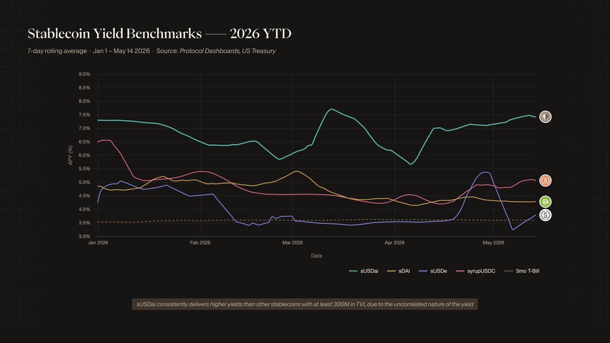 USDai_Official's tweet photo. sUSDai has delivered the strongest and most consistent yield among tracked stablecoin benchmarks throughout 2026.

Yield can compress when collateral exits the protocol, but has recovered quickly above 7% as capital stabilizes and new loans are originated. https://t.co/gqhUSwyh6l