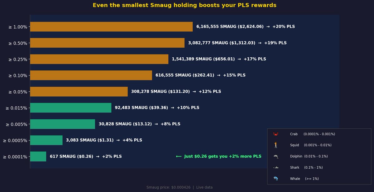 OpusEco's tweet photo. Opus on PulseChain streams PLS directly to holders. Just hold the token in your wallet and receive continuous and automatic daily PLS distributions.

Holding a small amount of the deflationary token Smaug unlocks an additional 2% boost to your rewards. 🎉

https://t.co/tDQvxmMZAl https://t.co/d0bbbDnL43