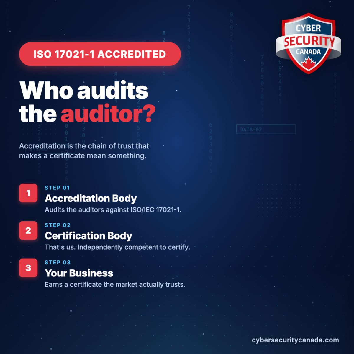ManagedCISO's tweet photo. A certificate is only as trustworthy as the body behind it. Accreditation is the chain that makes the whole thing mean something. The accreditation body audits us, we certify you, and the market trusts the result. That's ISO/IEC 17021-1 in practice. 🇨🇦
#ISO27001 #CyberSecure https://t.co/hRThTbHRwy