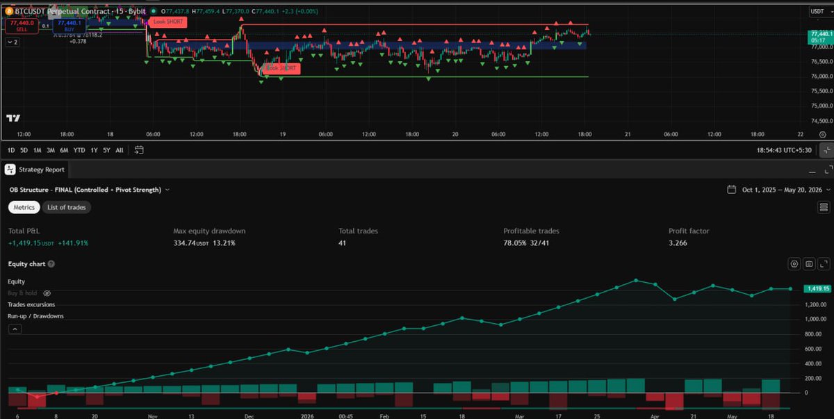 CryptoxpertYash's tweet photo. Excited to share the 7-month results. Our ALGO's coding is complete. Surprisingly, it works best only on $BTC, which is enough for profit maKING

Automating the code, next in process. I anticipate a beta phase launch in 1-2 weeks 💥

#algo #bybit
#bingx #bottrading #Binance https://t.co/NjeyP6Bt37