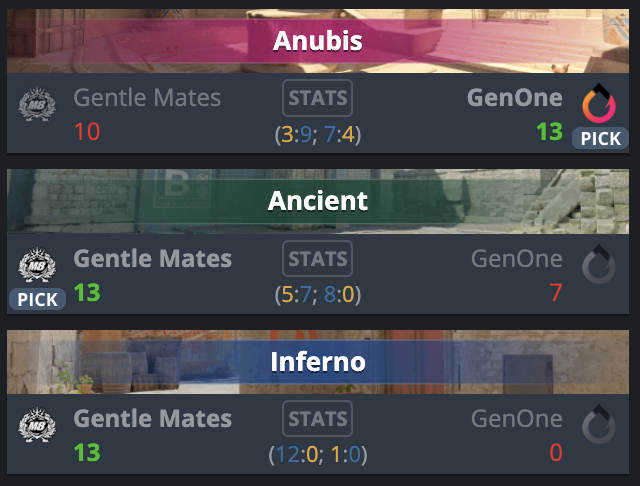 GentleMatesCS's tweet photo. 🔥 VICTOIRE 2-1 !! 🔥

Avec un petit 13-0 sur Inferno 😳💪
Anubis a fait mal… mais nos 🎩 M8 ont su remonter pour aller chercher le BO 😤

GG à @GenOneEsports 🤝

À bientôt sur un autre tournoi !

⬇️Les stats 
#M8WIN #CS2 #BCGameMasters https://t.co/QMTgwcoh6H