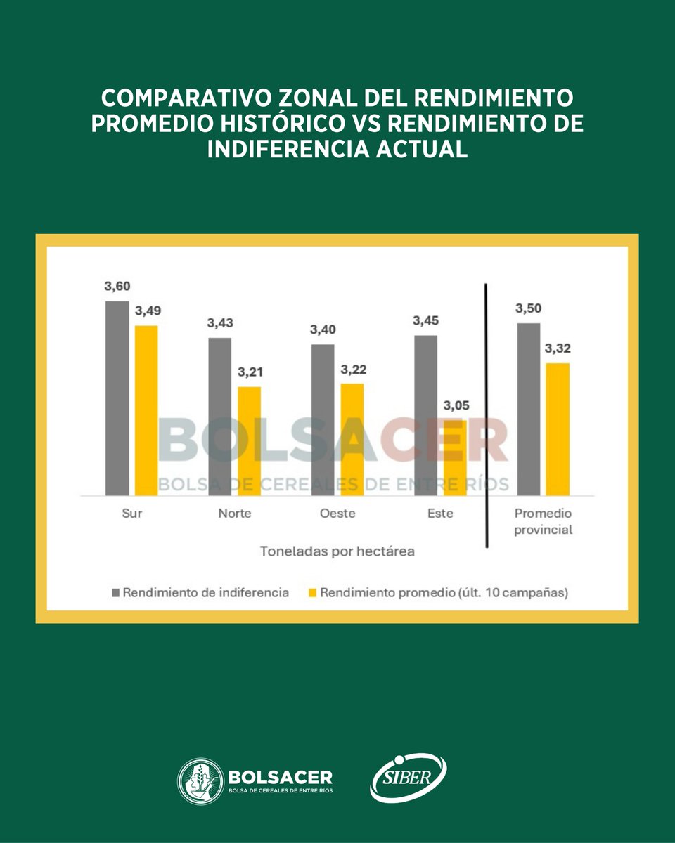 BolsaCer's tweet photo. Nueva disminución de alícuota de retenciones al trigo: proyecciones económicas actuales 🌾El precio pizarra experimentaría un incremento aproximado de USD 4,72 por tonelada respecto al valor vigente el día del anuncio.

🔗 Leé la nota completa: https://t.co/whFobiGlV0 https://t.co/AjH7Xxpmbg
