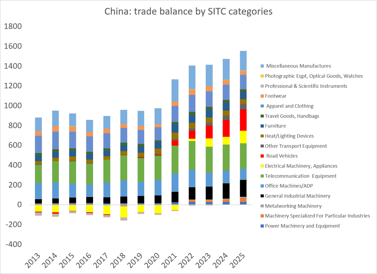 Brad_Setser's tweet photo. What is striking about China is the breadth of its manufacturing surplus -- chips and aircraft engines are about the only manufacturing sectors where it still imports more than it exports https://t.co/jCavwqttcu