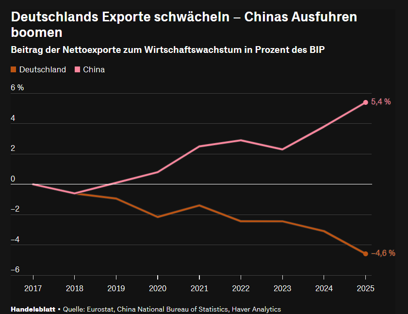 olk_julian's tweet photo. Jetzt reagiert Europa auf den #ChinaSchock. Pekings Exportpolitik bedroht den Kern der europäischen Industrie. Brüssel dringt auf neue Zölle. Nun öffnet sich nach @handelsblatt-Infos dafür sogar die #Bundesregierung. https://t.co/CBsxb08bbE https://t.co/GrfHQycHTc