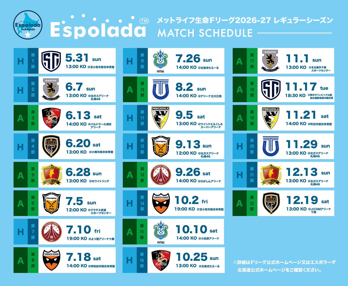 Y_T_R_10's tweet photo. 開幕までまもなく‼️⚽️
熱い応援ヨロシクお願いします🤗🔥
今シーズンも共に闘いましょう👊✨
#Fリーグ
#FリーグTV
#メットライフ生命
#エスポラーダ北海道
#UPDRAFT 
#ACTIVITAL
#FREF STYLE
#Ys10 https://t.co/a8n2drDi4K