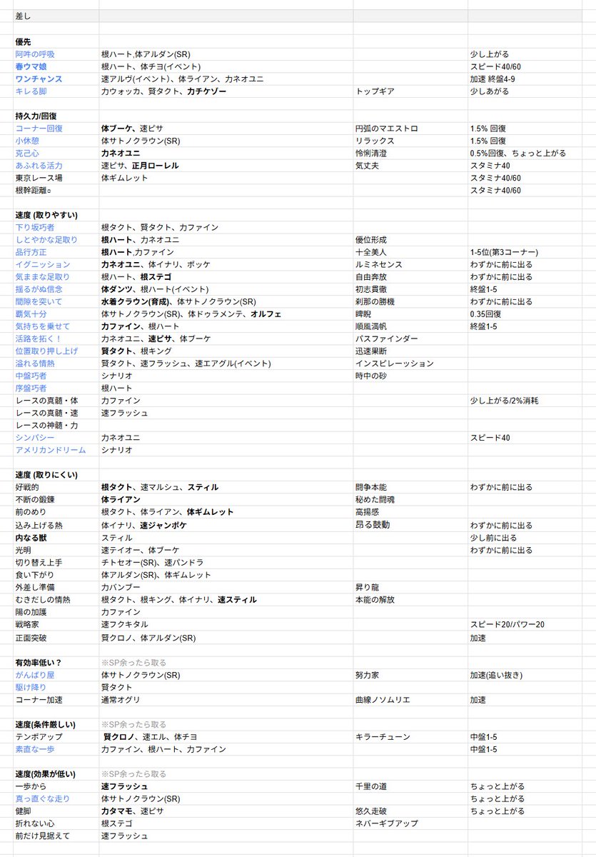 tagamycom's tweet photo. ６月チャンミ、差しのスタミナサポカは来なかった。

デジタンで差しのスキルを回収したいので、体力消耗系のスキルを積むことになり、スタミナは金回復持ちのシャカを採用する編成になりそう。

因子周回はこのあたりを狙っていこう。

💡優先
阿吽の呼吸
春ウマ娘
ワンチャンス
キレる脚
中距離の遺伝子
差しの遺伝子
芝の遺伝子

💙持久力/回復
コーナー回復
小休憩
克己心
あふれる活力
東京レース場
根幹距離○

🥕速度 (取りやすい)
下り坂巧者
しとやかな足取り
品行方正
イグニッション
気ままな足取り
揺るがぬ信念
間隙を突いて
覇気十分
気持ちを乗せて
活路を拓く！
位置取り押し上げ
溢れる情熱
中盤巧者
序盤巧者
レースの真髄・体
レースの真髄・速
レースの神髄・力
シンパシー

#ウマ娘 #因子周回

https://t.co/7IdW7ML8fm
