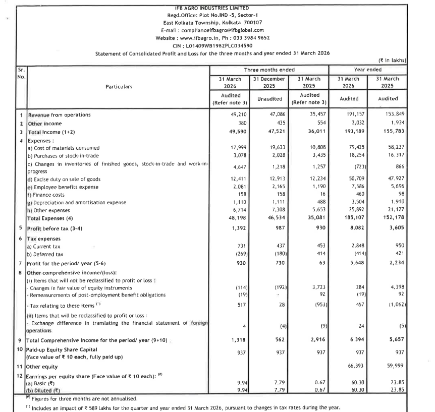 gaze_observer's tweet photo. IFB Agro Industries Limited Q4FY26 Results:-
#Q4Results #Q4FY26 #Stockmarket #Nifty #IFBagro
Revenue 492.10 Cr vs 354.57 Cr
(+38.79% YoYโ+4.51% QoQ)
EBITDA 22.80 Cr vs 8.80 Cr
(+159.09% YoY โ+25.21% QoQ)
EBITDA Margin 4.63% vs 2.48% YoY & 3.87% QoQ
PBT 13.92 Cr vs 9.30 Cr
(+49.68% YoYโ+41.03% QoQ)
PAT 9.30 Cr vs 0.63 Cr
(+1376.19% YoYโ+27.40% QoQ)
Other Income 3.80 Cr vs 5.54 Cr YoY & 4.35 Cr QoQ
Lower Tax aided PAT growth