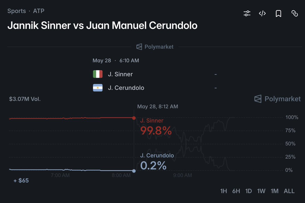cryptoseneca's tweet photo. someone ran it up 500x on that. gg sinner. roland garros just got way more interesting. https://t.co/fncGqvCNxk