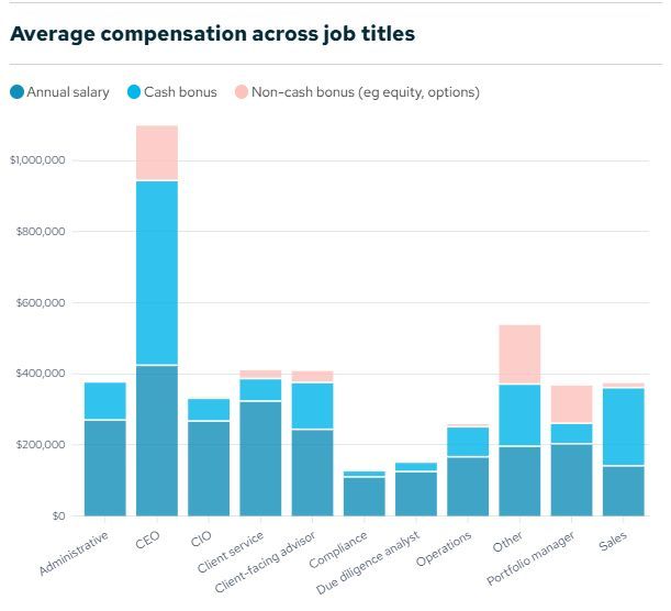 wealthMAinsider's tweet photo. Client-facing financial advisors in the US are brining home an average of $403,963 a year

@citywirewealth https://t.co/HVQyQw6sj0