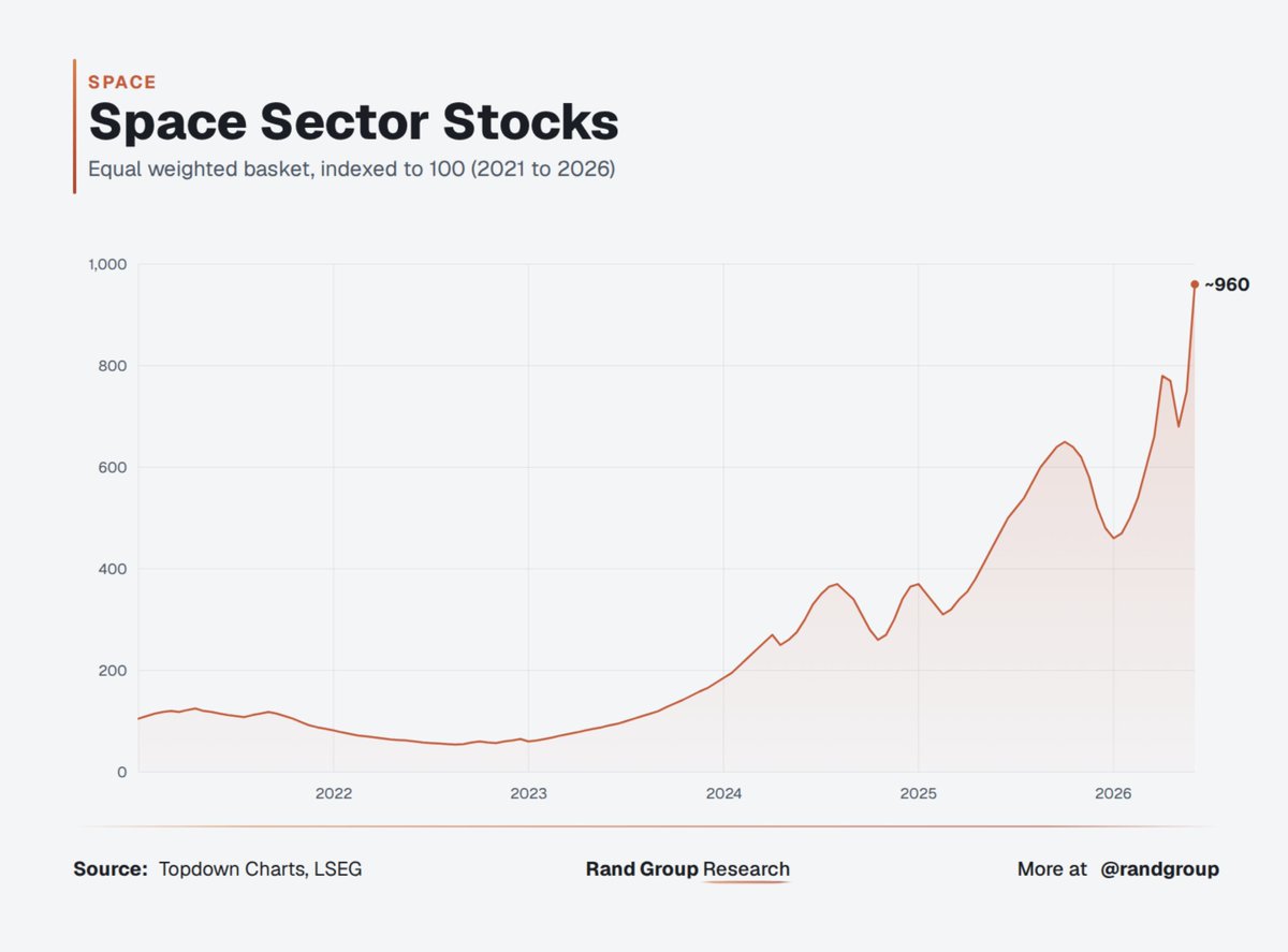 randgroup's tweet photo. ⚡️ JUST IN: Space stocks quietly 10x'd while everyone was arguing about AI valuations. https://t.co/XqGA6l9ey2