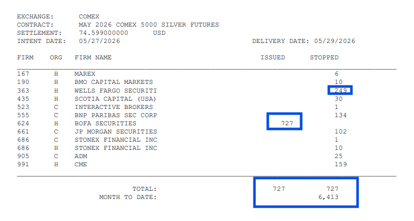 silvertrade's tweet photo. 🚨STOP THE PRESSES: 
THE CME'S HOUSE ACCOUNT STANDS FOR DELIVERY OF 795k OZ OF SILVER⚠️

🔥COMEX SILVER DELIVERIES ROAR BACK TO LIFE‼️

🏦COMEX SILVER DELIVERIES REPORT🏦

💥BOA's HOUSE Account Issued 727 Delivery Notices!
💥Wells Fargo's HOUSE Account Stopped 249
➡️JP Morgan Stopped 102
⚠️The CME's OWN HOUSE Account Stopped 159! 

🚨TOTAL COMEX MAY SILVER DELIVERIES RISE TO 6,413 - 32.065 MILLION OZ
