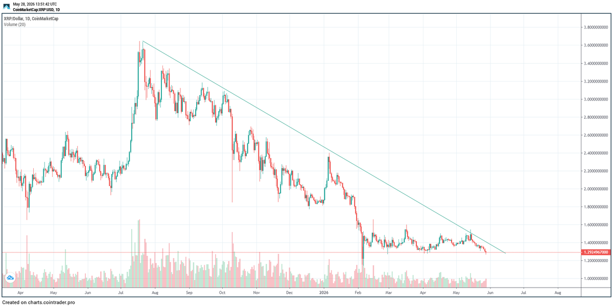 mamagucci's tweet photo. $XRP will follow $XLM shortly 🤪 https://t.co/sPurRHKsTg