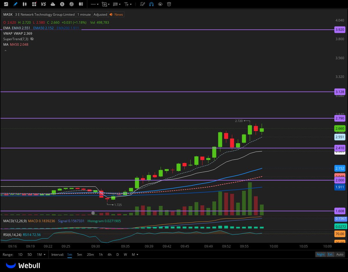 $MASK 3.12 breakout will send it 3.92 > 4.64 
 [📷](https://pbs.twimg.com/media/HJaU6Y-XcAIawl3.jpg)