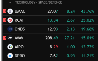 ShiftSeer's tweet photo. $UMAC $RCAT $ONDS $AVAV  All up big today, all had good news flow and institutional loading shares since Tuesday https://t.co/yPOnhwnv5q