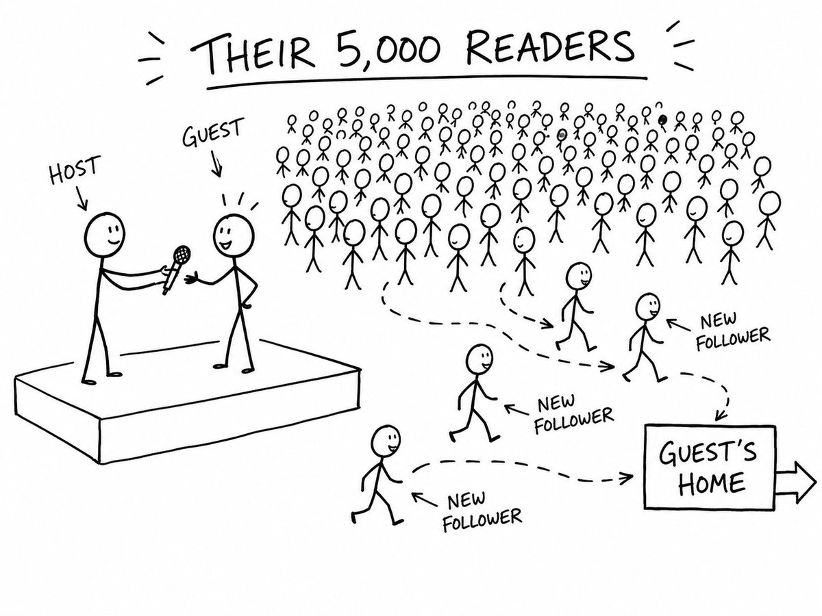 heynickquick's tweet photo. The slowest way to grow on Substack is alone.

The fastest is to borrow audiences that took other people years to build. 👇 https://t.co/ae2BxrIA5W