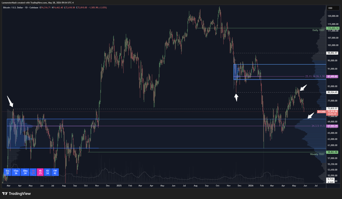 ChartGuysLamont's tweet photo. $BTC sellers confident as long as lack of acceptance above 80524.65 to negate Jan 31st breakdown. Rejection from the structure and back in the range of the demand established in 2024 makes next seller objective the value area high at 70057. Buyers need to hold above the VAH in order to keep moving value higher relative to the 2024 structure. Responsive trade under local supply and above 2024 structure reasonable.