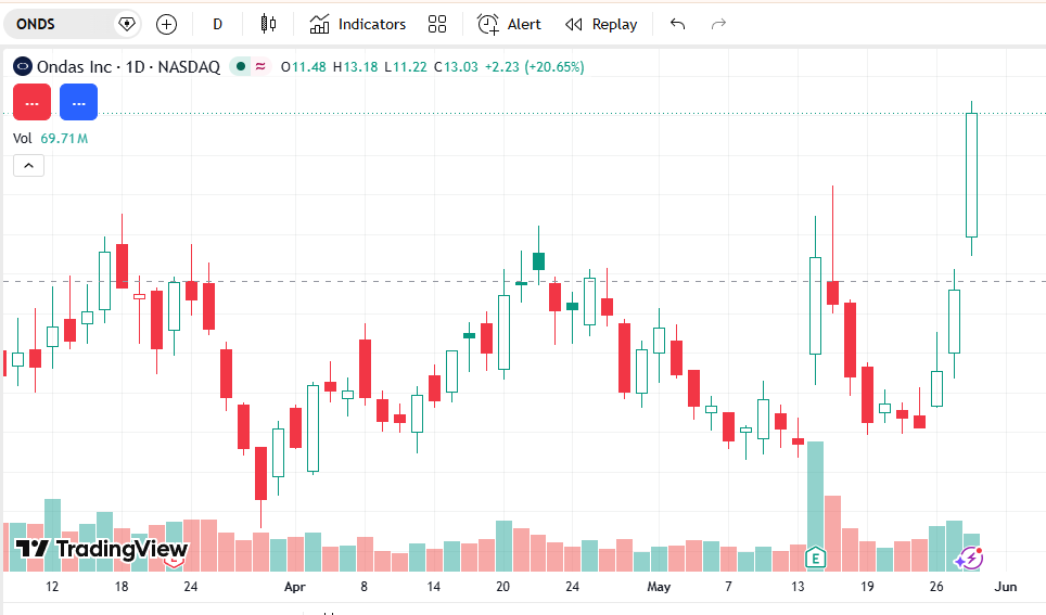 BradBuie7's tweet photo. 🚨 $ONDS
Trump's big move, targeting the drone sector as if he's investing, could present opportunities for which related stocks?
#UMAC
#AIRO
#KTOS
#AVAV
#NOC
#RCAT
#Trump https://t.co/2usLDSI6eY