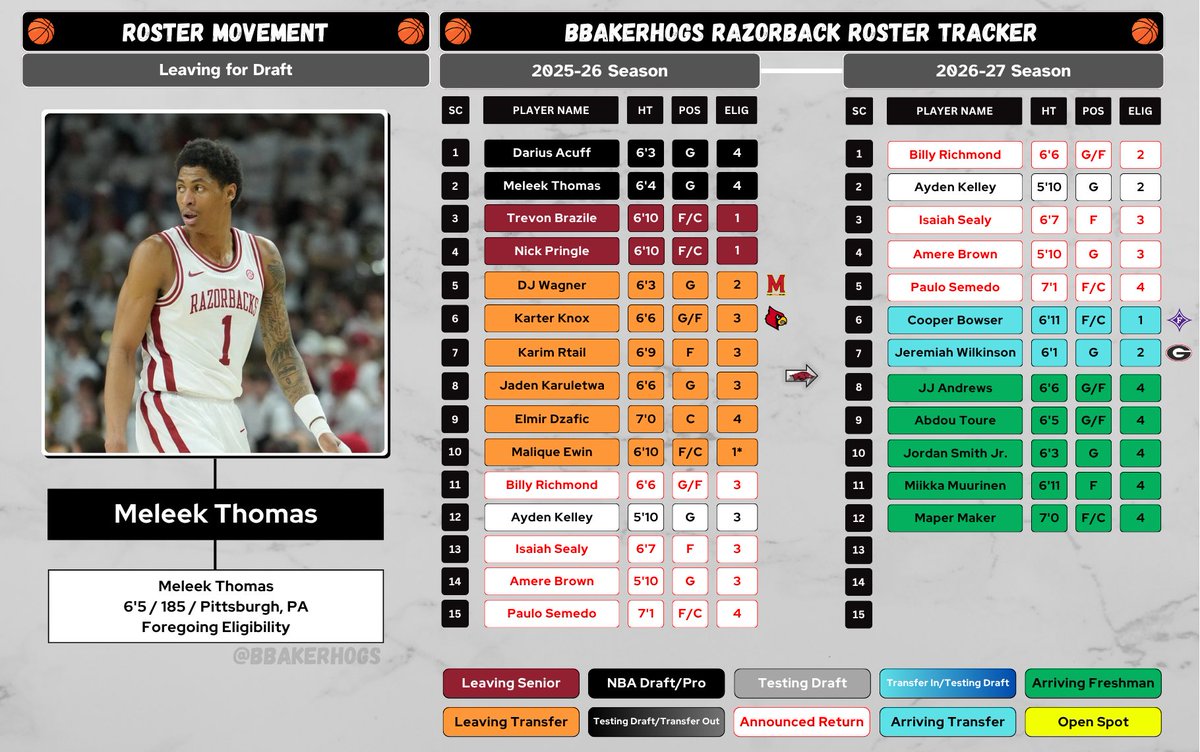 BBakerHogs's tweet photo. 🚨 ROSTER UPDATE 🚨

Meleek Thomas has decided to leave his name in the NBA Draft.

This was not totally unexpected, and Arkansas still has fine depth in the backcourt.

Here’s where things stand. #WPS