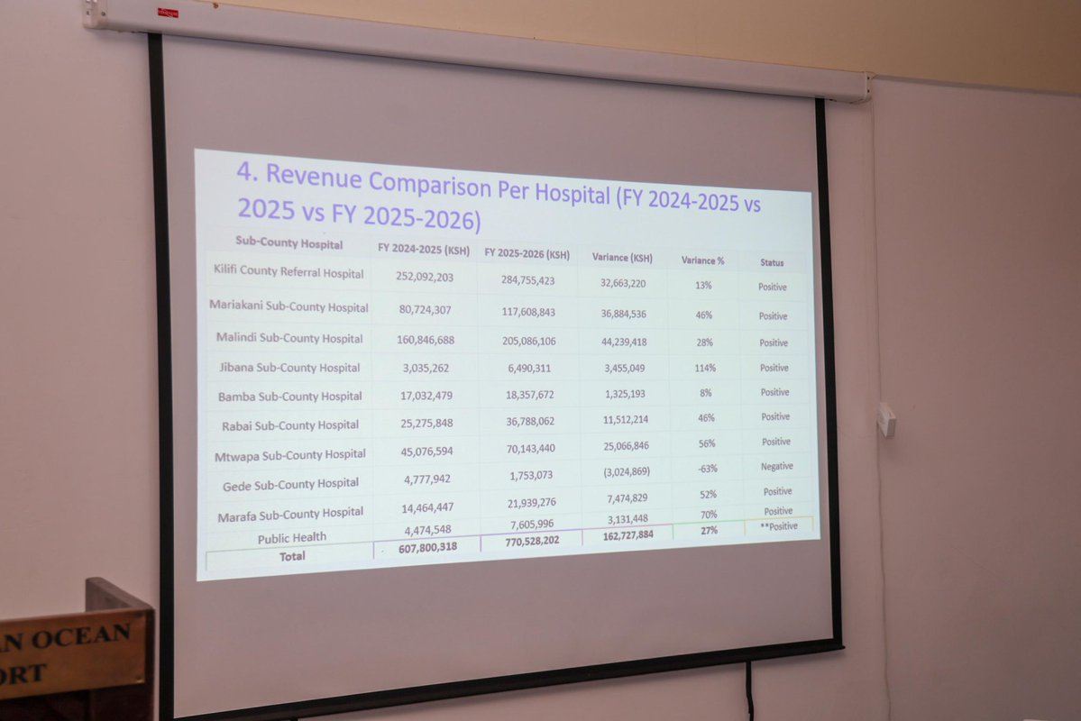 GideonMungaroM's tweet photo. The @DOHKilifi has recorded steady growth in its own-source revenue over the last four financial years, from FY 2022/23 to FY 2025/26, with improved revenue collection and expenditure management strengthening healthcare service delivery across our facilities. https://t.co/R91ab2L8Yz