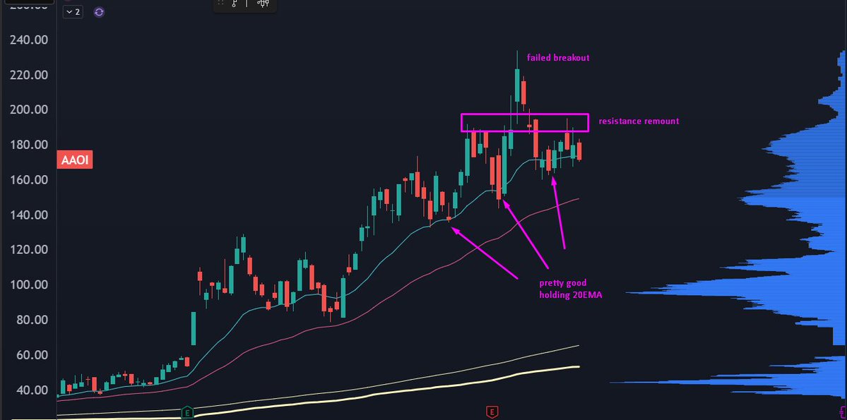 stevenplace's tweet photo. $AAOI maybe a little toppy pattern https://t.co/eVLiLZiaSK