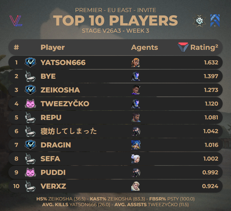 FASTLEARNERVLR's tweet photo. 🏅Top 10 players of #PREMIER EU EAST Invite : Stage V26A3 - Week 3         

(via @valolytics_gg) https://t.co/OLq4Z7hlI9