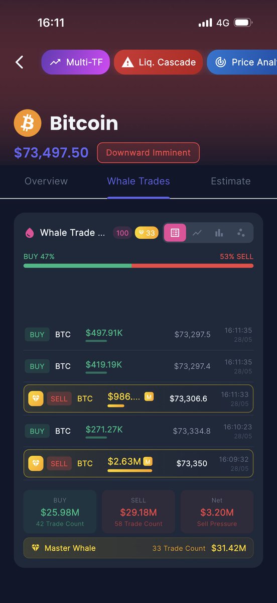 FluxionPulse's tweet photo. @binance 🐋 Whales just flipped to SELL mode on BTC

53% Sell vs 47% Buy
Net: -$3.20M Sell Pressure

Master Whale dropped $31.42M in 33 trades

An hour ago they were buying. Now they’re dumping. You’re not ready for what’s next. 💀 https://t.co/G085o1t1EZ