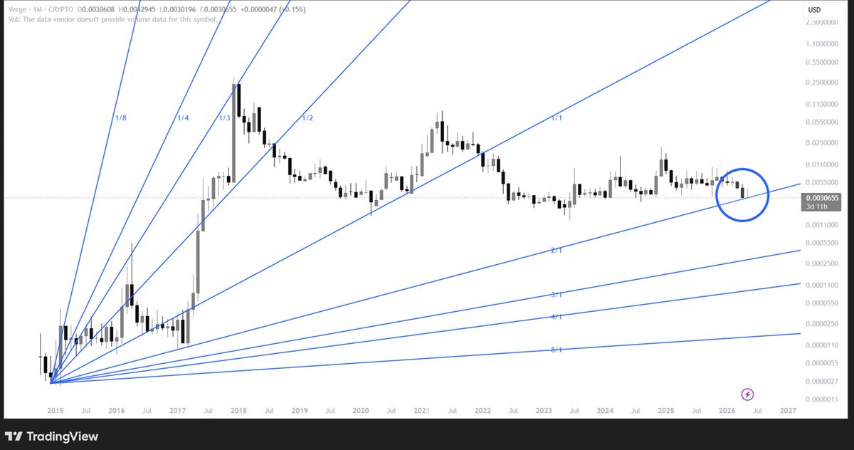 JamesCrypto87's tweet photo. $XVG: Not saying that this's it, but there could be a chance that we have found a support according to the Gann fan! https://t.co/NESM3FpiVu