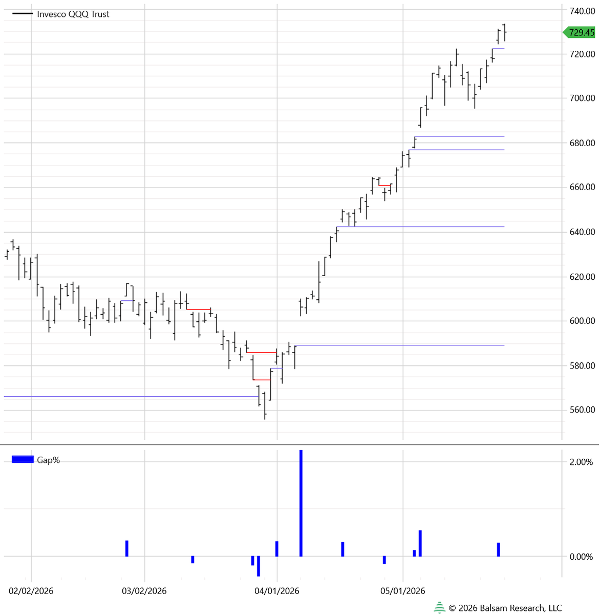 lawsonmcw's tweet photo. @WalterDeemer I keep a chart of unfilled gaps. This is fifth unfilled gap up for the Q's so far in this move. Amazing. https://t.co/mzq1OKZ5u8