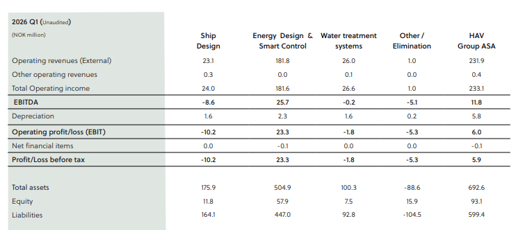BuffDawgg's tweet photo. $HAV Q1: NES rev MNOK 182 (+77%), EBIT MNOK 23.3 (+73%, 12.8% margin). Backlog BNOK 1.06, order intake MNOK 148, B2B 0.63x. Design &amp; Greentech still negative. @oystein_barmen added to board, Simonnes bought NOK 450k of stock. 20x NES EBIT runrate = NOK 52/sh, 0 value to remainco. https://t.co/KYZQJQYknm