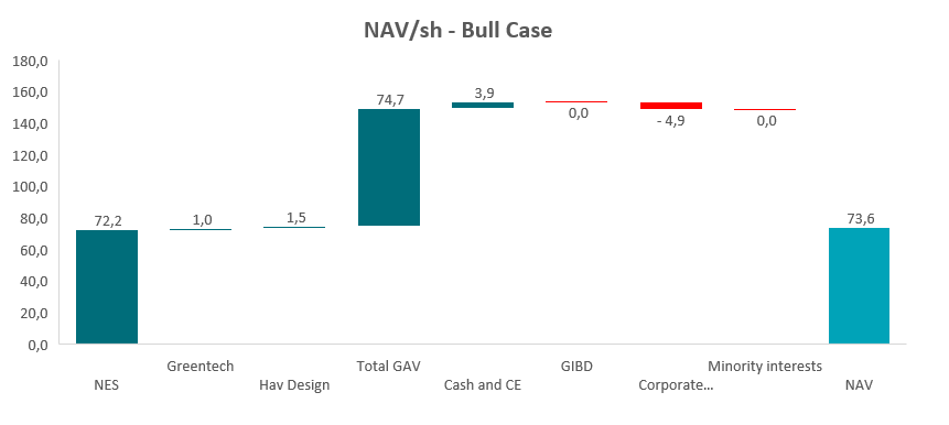 BuffDawgg's tweet photo. $HAV Q1: NES rev MNOK 182 (+77%), EBIT MNOK 23.3 (+73%, 12.8% margin). Backlog BNOK 1.06, order intake MNOK 148, B2B 0.63x. Design &amp; Greentech still negative. @oystein_barmen added to board, Simonnes bought NOK 450k of stock. 20x NES EBIT runrate = NOK 52/sh, 0 value to remainco. https://t.co/KYZQJQYknm