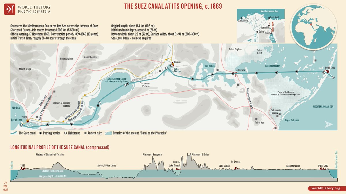 whencyclopedia's tweet photo. The opening of the Suez Canal on 17 November 1869 linked the #Mediterranean and Red #Seas through a direct sea-level canal across the Isthmus of #Suez. The project meant that ships no longer needed to #navigate around the Cape of Good Hope when travelling between #Europe and #Asia. The route also echoed earlier canals that had linked the #Nile and Red #Sea in pharaonic, Persian, and early Islamic periods.