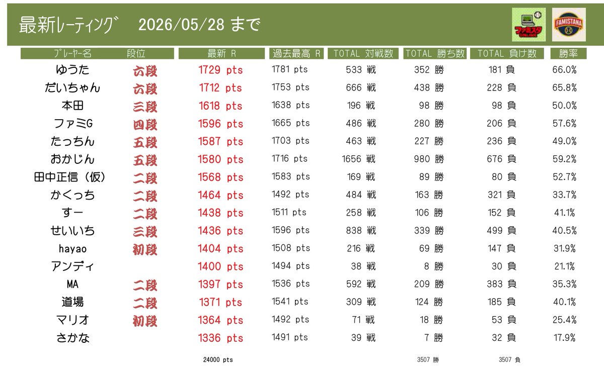 FSDB1027's tweet photo. 2026年05月28日の
初代レーティング戦の
結果とレーティング値です。 https://t.co/bZqhQpQqwo