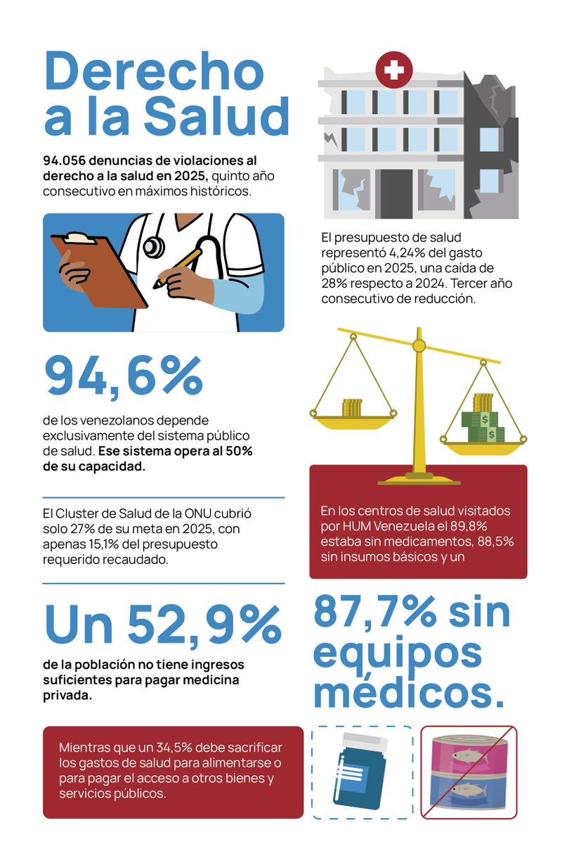 _Provea's tweet photo. Hospitales desfinanciados, sin medicamentos y operando al límite; el Estado venezolano le niega a millones el acceso a una atención médica digna.

En nuestro #InformeProvea2025 documentamos más de 94.000 denuncias de violaciones al derecho a la salud. Quinto año consecutivo en máximos históricos.

La crisis sanitaria es el resultado de decisiones políticas sostenidas en el tiempo.

+Info ➡️ https://t.co/a9gzhobvNL