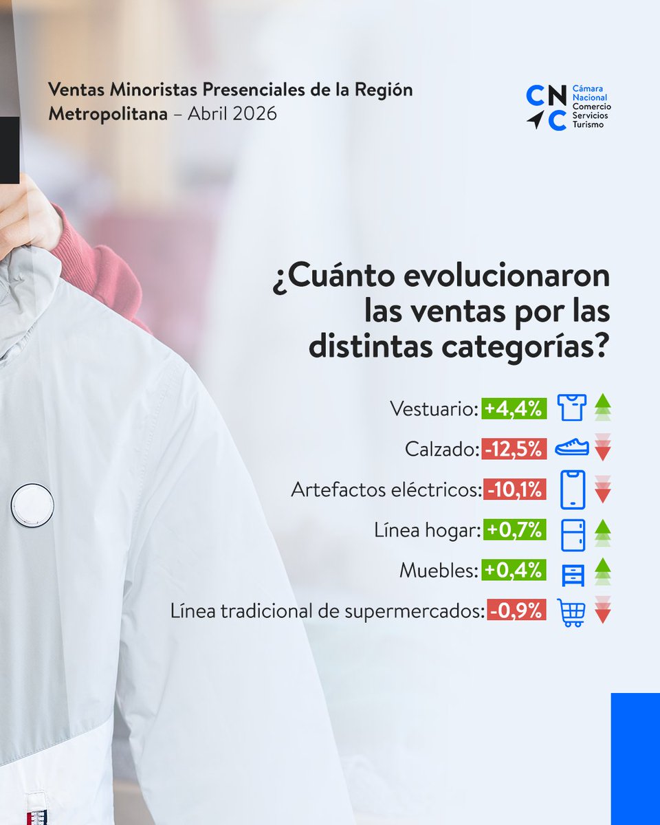CamaraNacional's tweet photo. Según el índice que elabora mensualmente la CNC, las ventas presenciales minoristas de la Región Metropolitana marcaron en abril una baja de 1,8% real anual, cerrando así los cuatro primeros meses del año con una baja en el margen de 0,9%.

👉🏻https://t.co/URKHdsoIQu https://t.co/lMjOa0ROEe