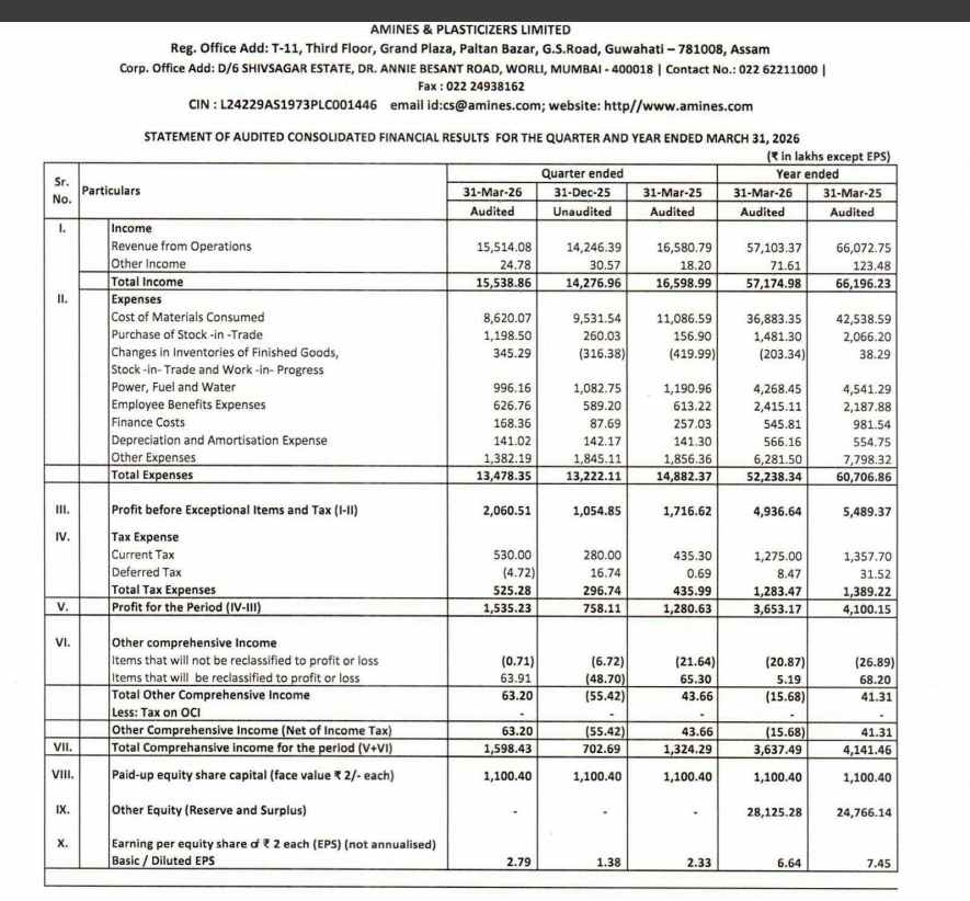 gaze_observer's tweet photo. Amines & Plasticizers Limited Q4FY26 Results:-
#Q4Results #Q4FY26 #Stockmarket #Nifty #Amines
Revenue 155.14 Cr vs 165.81 Cr
(-6.43% YoY┃+8.90% QoQ)
EBITDA 23.45 Cr vs 20.97 Cr
(+11.84% YoY ┃+86.99% QoQ)
EBITDA Margin 15.12% vs 12.65% YoY & 8.80% QoQ
PBT Ex-Exceptional Items 20.61 Cr vs 17.17 Cr
(+20.03% YoY┃+95.34% QoQ)
PAT 15.35 Cr vs 12.81 Cr
(+19.88% YoY┃+102.51% QoQ)
Other Income 0.25 Cr vs 0.18 Cr YoY & 0.31 Cr QoQ