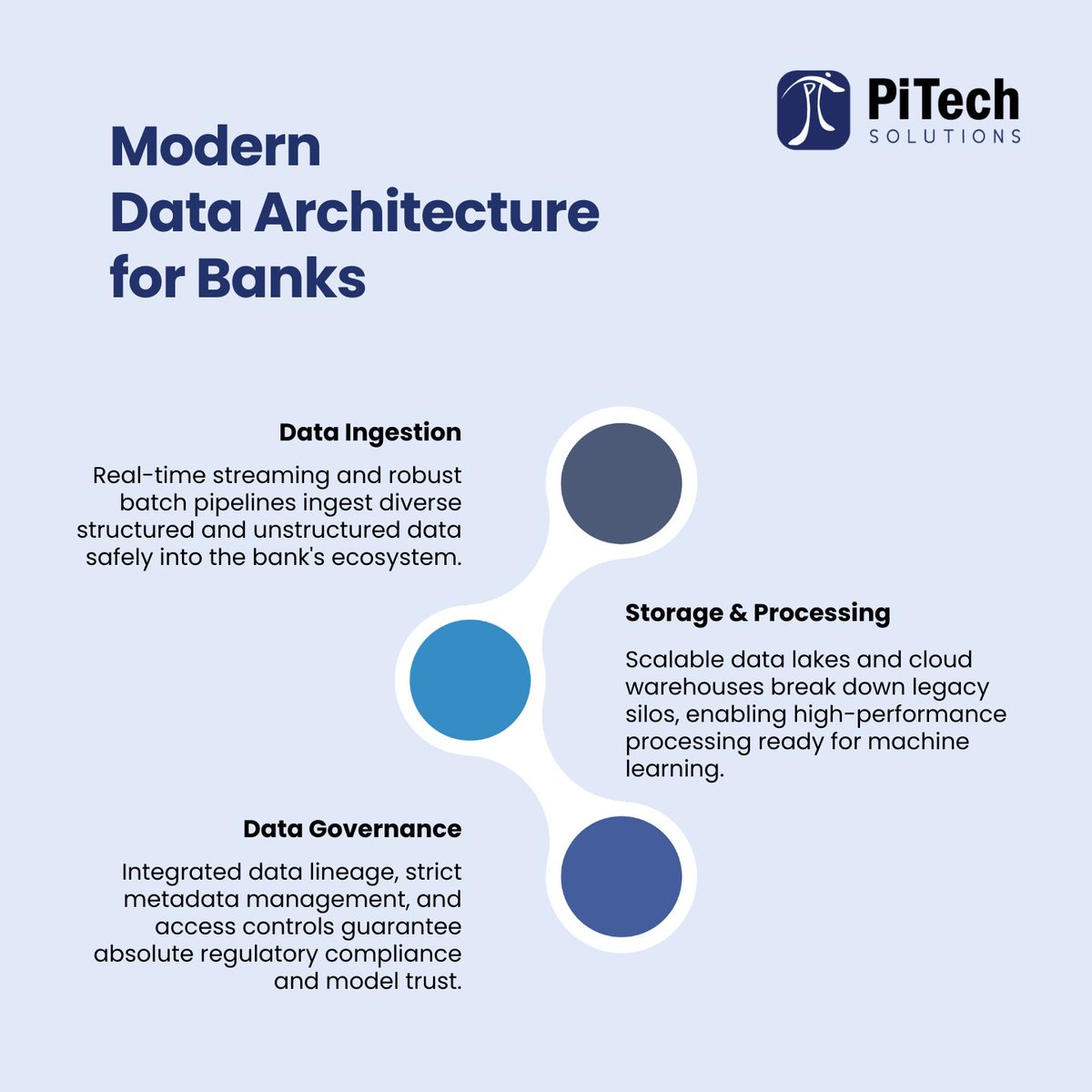PiTechSolutions's tweet photo. Scaling AI in banking is impossible if your data architecture is built on a patchwork of legacy silos. 

To win, banks must establish a unified stack:
1️⃣ Real-time Ingestion
2️⃣ Scalable Storage &amp; Processing
3️⃣ Embedded Governance

#DataStrategy #FinTech #CloudEngineering #PiTech https://t.co/5tiIE8QJ2a