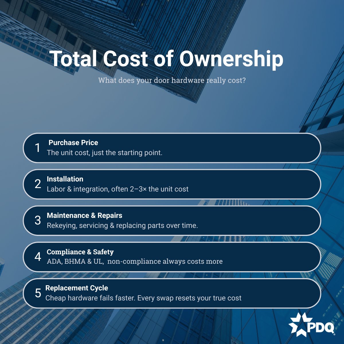 PDQLocks's tweet photo. Door hardware isn't a consumable.
Bid to a price point instead of a performance spec, and the cost doesn't disappear — it moves to maintenance.
20% more at bid. Twice the service life.
#DoorHardware #FacilityManagement https://t.co/kgl3MJLN4B